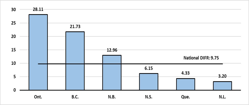 Chart 4.2 (d): Longshoring, Stevedoring, Port, Harbour Operations and Pilotage DIFR by province and territory in 2023